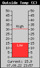 Current Outside Temperature
