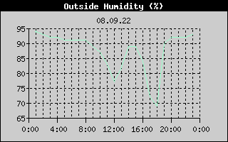 Outside Humidity History
