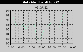 Outside Humidity History
