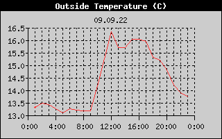 Outside Temperature History