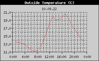 Outside Temperature History