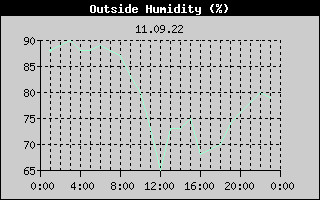 Outside Humidity History