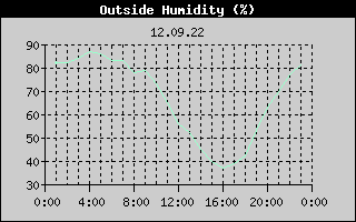 Outside Humidity History