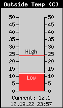 Current Outside Temperature