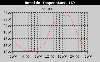 Outside Temperature History