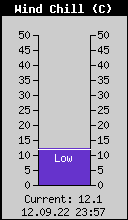 Current Wind Chill