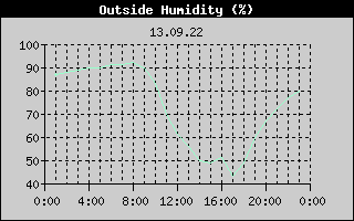 Outside Humidity History