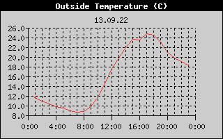 Outside Temperature History