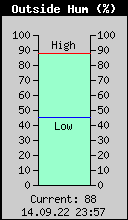 Current Outside Humidity