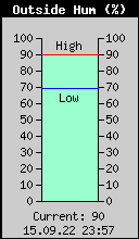 Current Outside Humidity