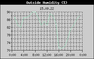 Outside Humidity History
