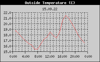 Outside Temperature History