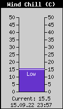 Current Wind Chill