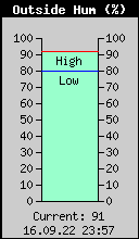 Current Outside Humidity