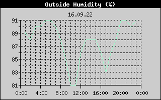 Outside Humidity History
