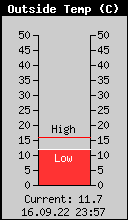 Current Outside Temperature