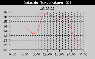 Outside Temperature History