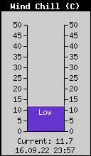 Current Wind Chill