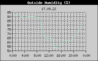 Outside Humidity History