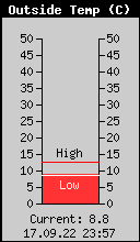 Current Outside Temperature