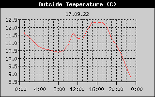 Outside Temperature History