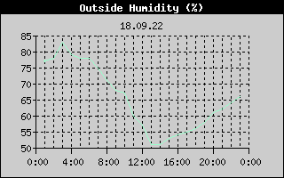 Outside Humidity History