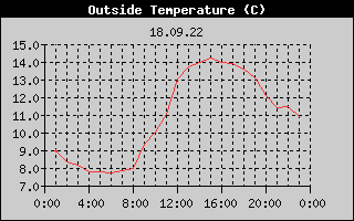 Outside Temperature History