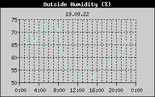 Outside Humidity History