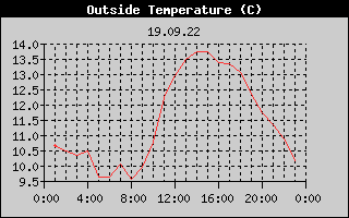 Outside Temperature History