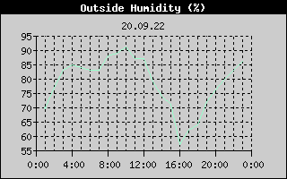 Outside Humidity History