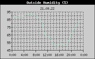 Outside Humidity History