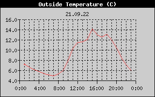 Outside Temperature History