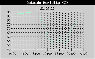 Outside Humidity History