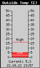 Current Outside Temperature