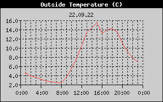 Outside Temperature History