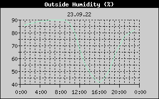 Outside Humidity History