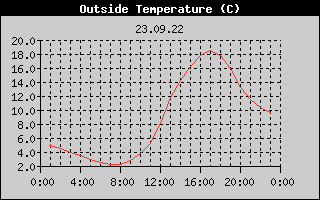 Outside Temperature History