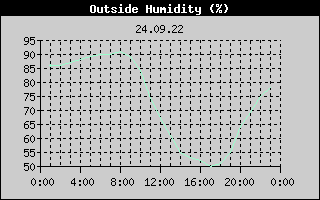 Outside Humidity History