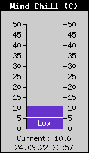 Current Wind Chill