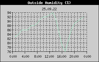 Outside Humidity History