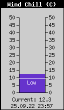 Current Wind Chill