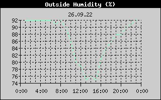 Outside Humidity History
