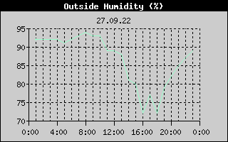 Outside Humidity History