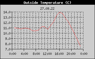 Outside Temperature History