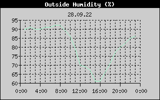 Outside Humidity History
