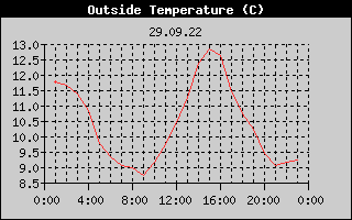 Outside Temperature History