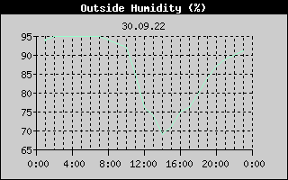 Outside Humidity History