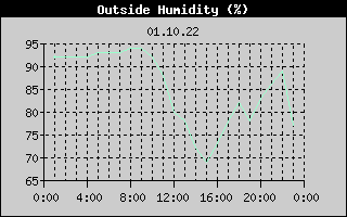 Outside Humidity History