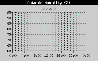 Outside Humidity History