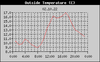 Outside Temperature History